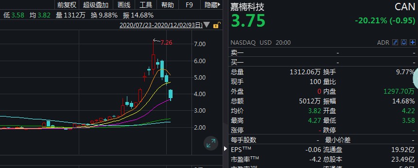 比特币价格再创历史新高，开启2万美元新时代，嘉楠科技股价飙升