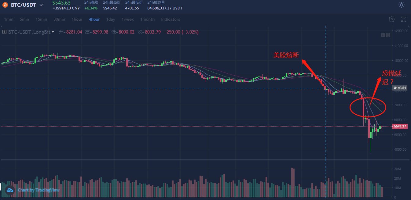 3月12日标普500指数暴跌7%触发熔断，BTC价格波动剧烈，全球经济受疫情影响分析