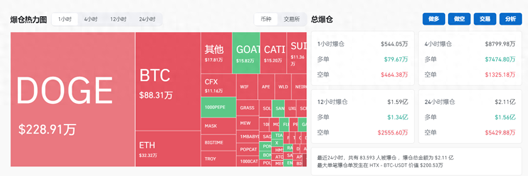 比特币暴跌，虚拟资产市场全线下跌，超 8 万人爆仓