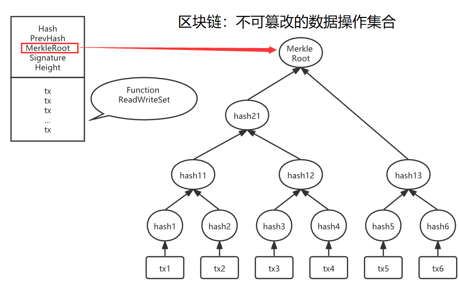 区块链的基础概念、由来、数据结构及应用场景