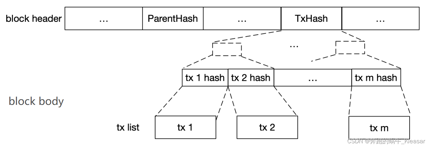 区块链：由区块头和交易列表组成的链表结构