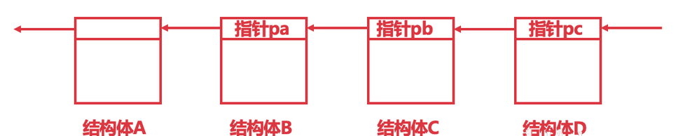 区块链：由区块头和交易列表组成的链表结构