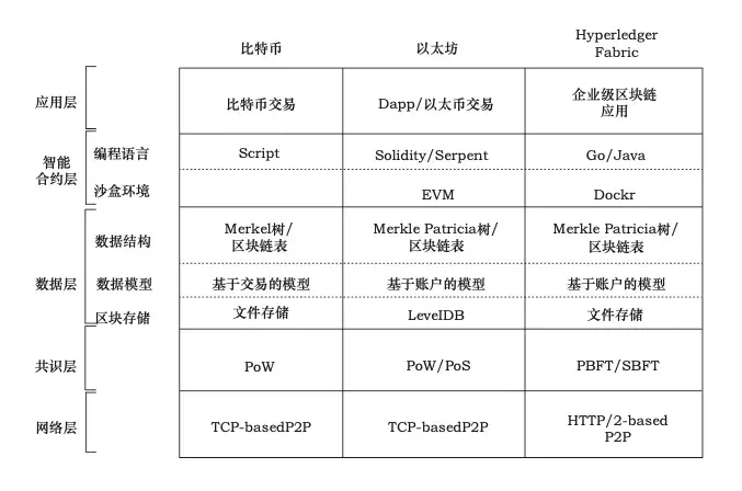 区块链技术架构图解析：网络层、共识层、数据层、合约层与应用层的核心功能