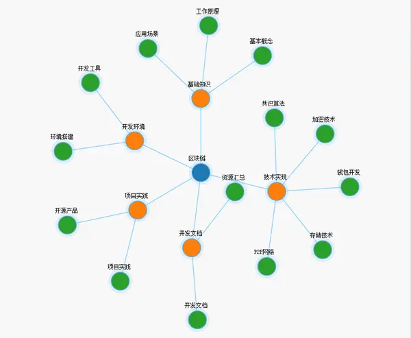 区块链信息服务备案管理系统_区块链开发语言要求_区块链