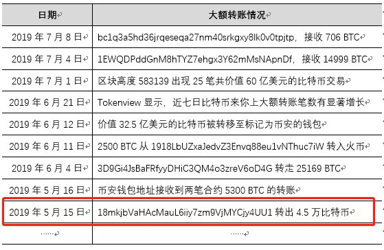 2019 年比特币能否再次破万？价格波动率飙升回牛市高峰水平