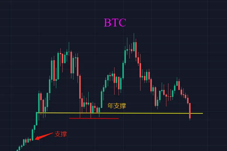 币圈行情分析：BTC 下跌后有望形成震荡区间，ETH 走势低迷