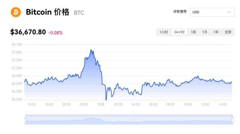 加密货币市场狂欢：比特币逼近38000美元，现货ETF消息成上涨推手