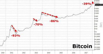 比特币起源与早期价格：投资加密货币的完整入门指南