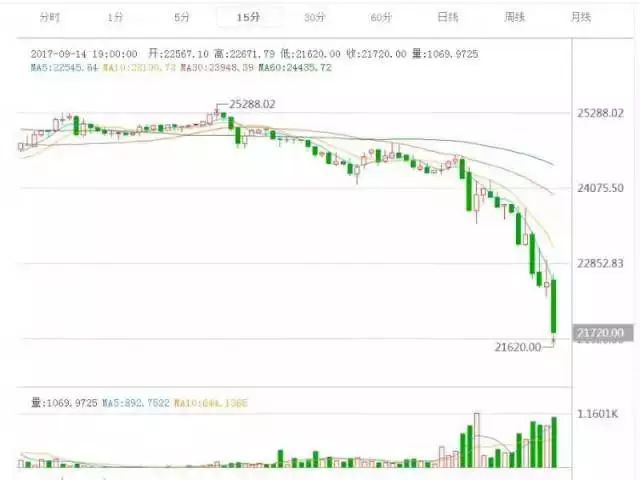 比特币中国宣布9月30日停止交易业务，比特币价格大幅下跌