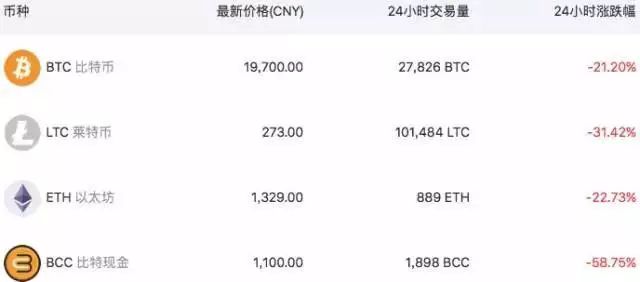 比特币中国宣布9月30日停止交易业务，比特币价格大幅下跌