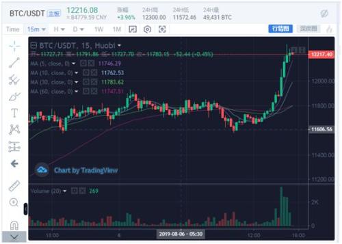 比特币连续6天上涨累计涨幅达18%，价格重返12000美元关口