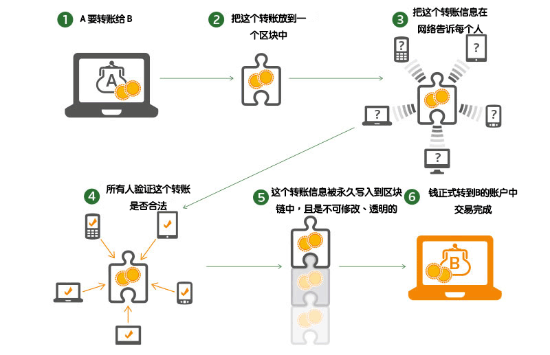 区块链信息服务备案管理系统_区块链开发语言要求_区块链