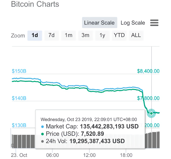 比特币价格短时闪崩，半小时内下跌近 500 美元至五个月内最低