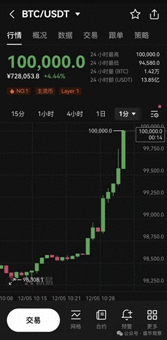 比特币价格突破10万美元，特朗普政策助推加密货币市场新高峰