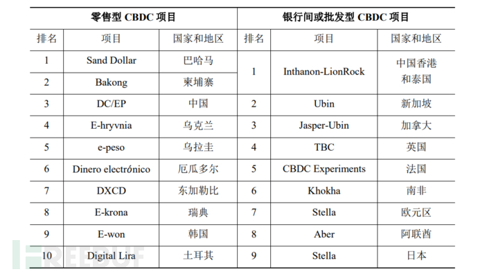 数字货币引发思考，CBDC 或成未来金融趋势