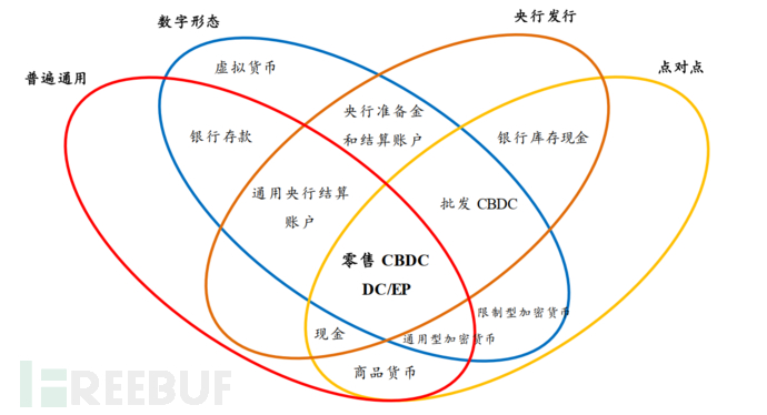 数字货币引发思考，CBDC 或成未来金融趋势