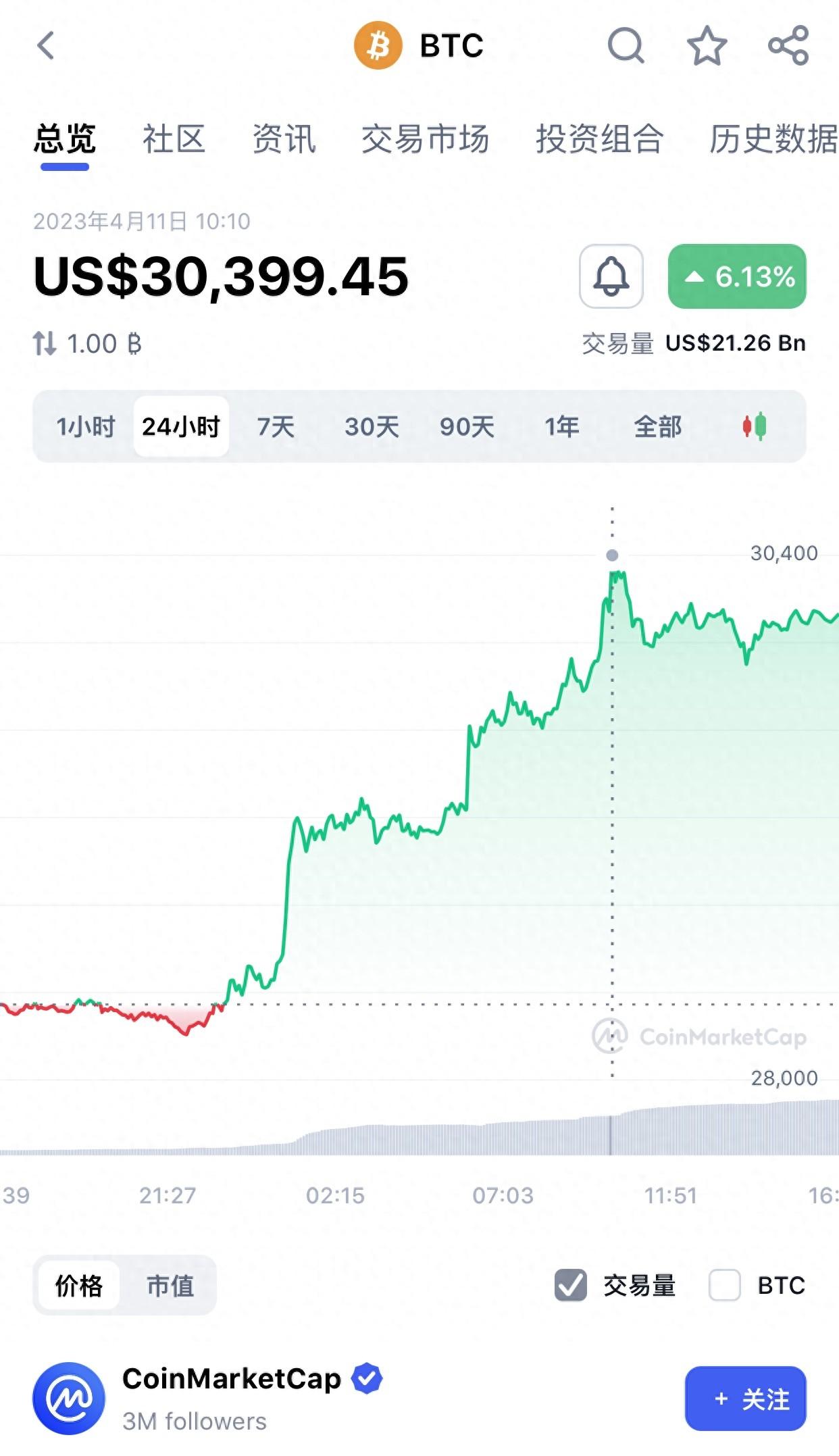 比特币价格涨破 3 万美元，达到去年 6 月以来最高价格