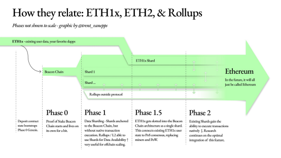 Ethereum 2.0 将于 12 月 1 日推出，市场反应良好，ETH 价格跳涨