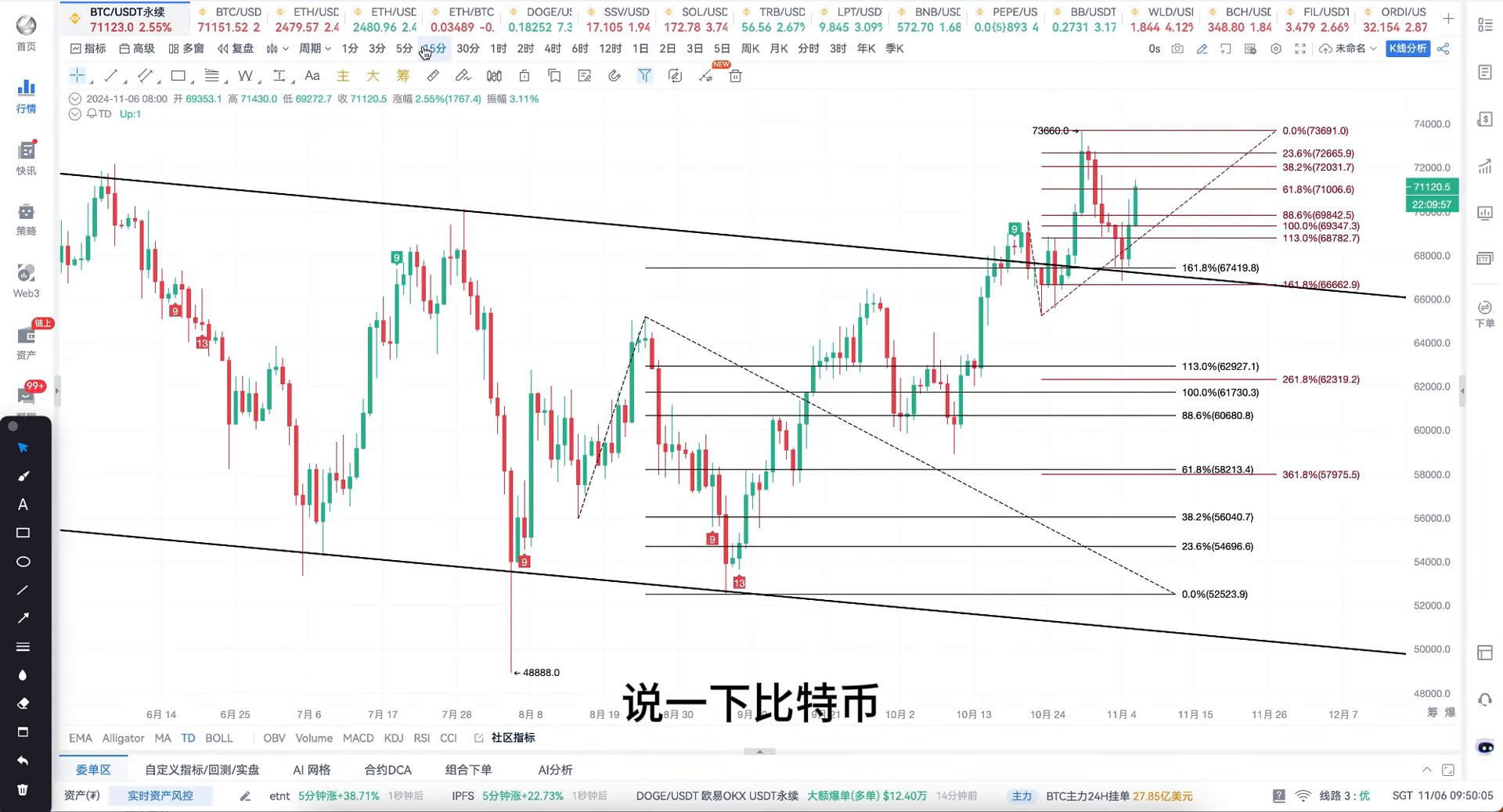 2024 年 11 月 6 日早间比特币行情分析：活跃度高，价格波动显著