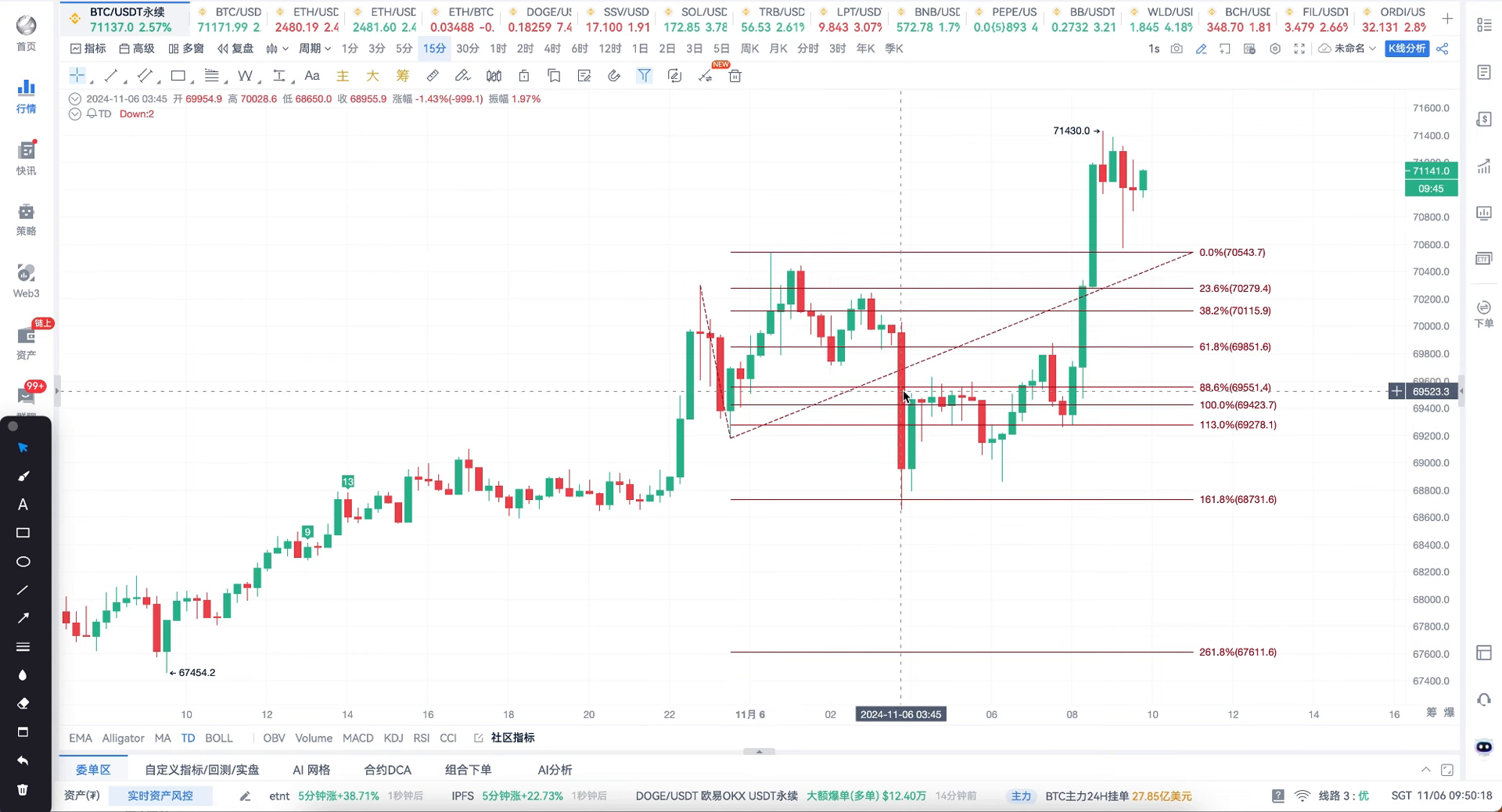 2024 年 11 月 6 日早间比特币行情分析：活跃度高，价格波动显著