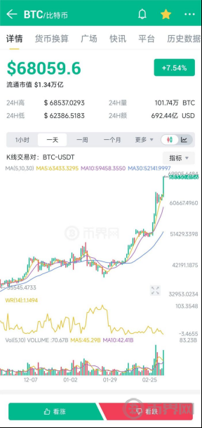 比特币历史最高价达 68991 美元，币界网 APP 数据见证加密货币辉煌时刻