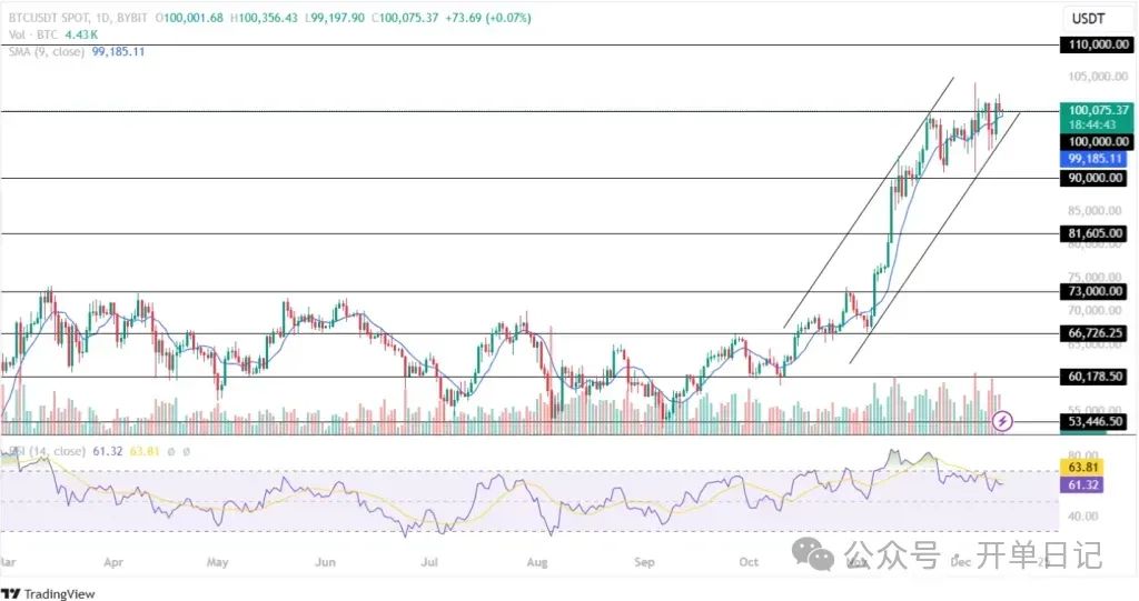 比特币ETF连续11天流入，BTC价格稳定在10万美元，加密货币市场宏观分析