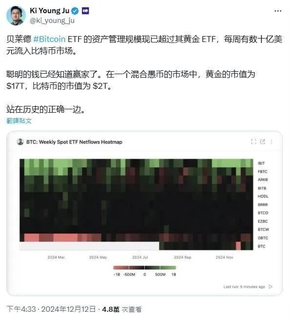 机构投资者推动比特币和以太坊价格上涨，比特币ETF规模超越黄金ETF