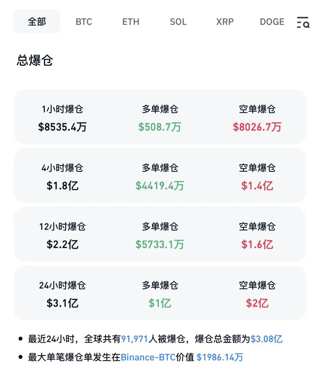 比特币价格突破10.6万美元再创历史新高，加密货币市场爆仓超9万人