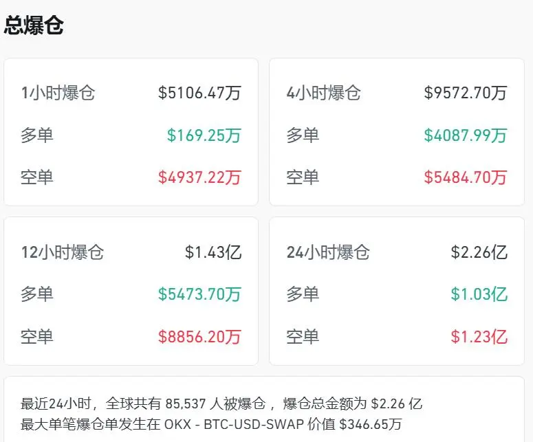 加密货币市场情绪高涨，比特币价格创新高，特朗普支持推动市场乐观