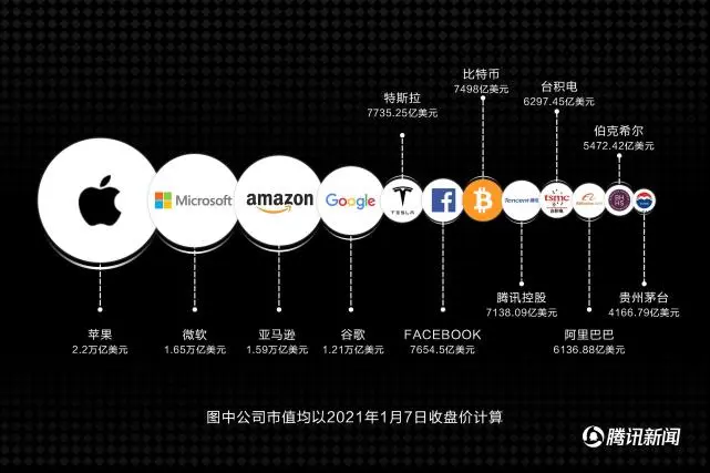 比特币价格疯狂上涨，市值跃升至全球第 7 位