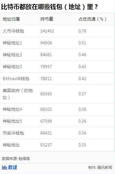 比特币价格疯狂上涨，市值跃升至全球第 7 位