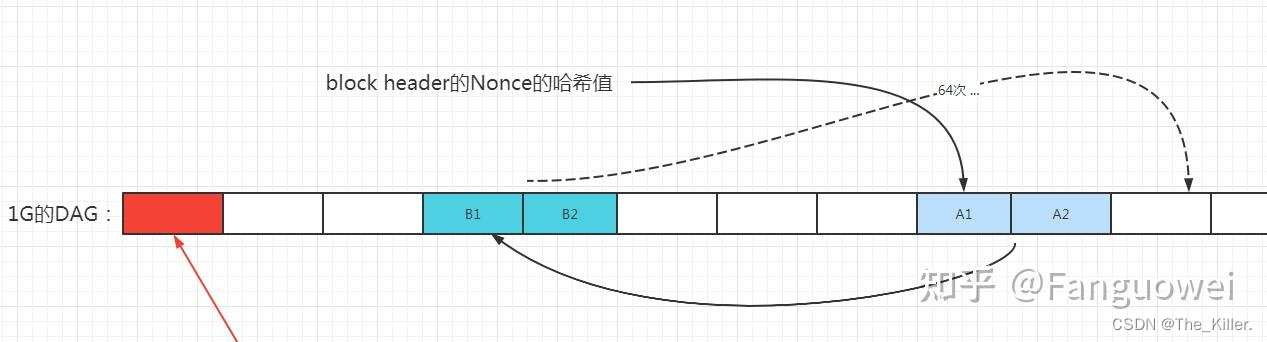 BTC 挖矿与去中心化理念的冲突及以太坊算法的核心思路