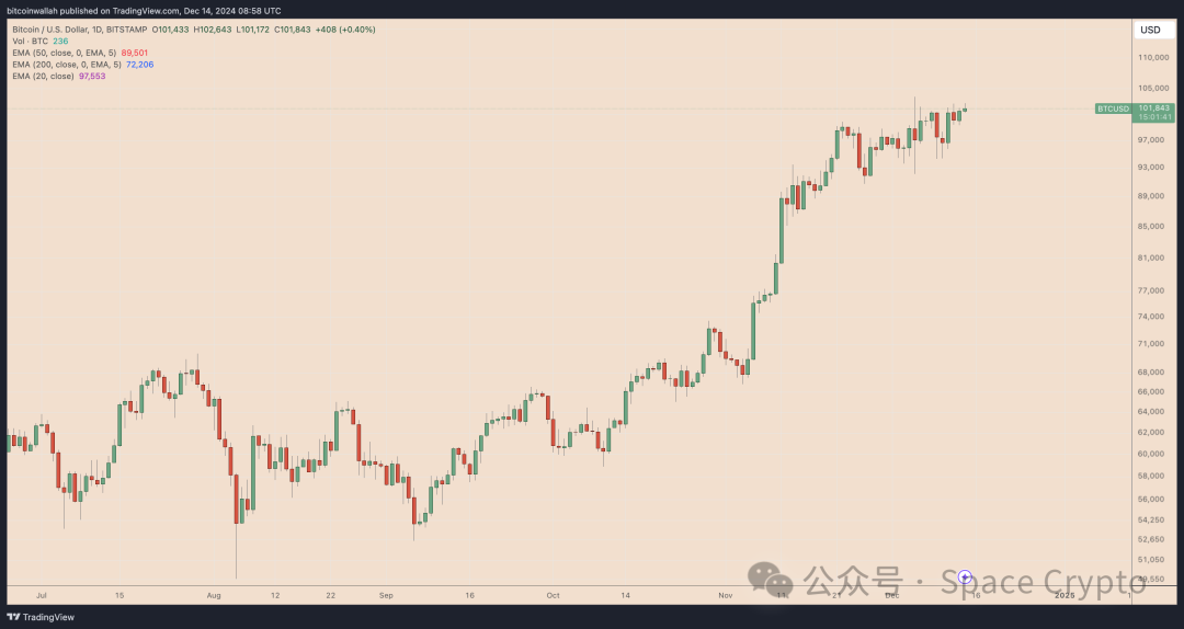 比特币价格今日上涨原因分析：MicroStrategy纳入纳斯达克100指数及ETF资金流入推动