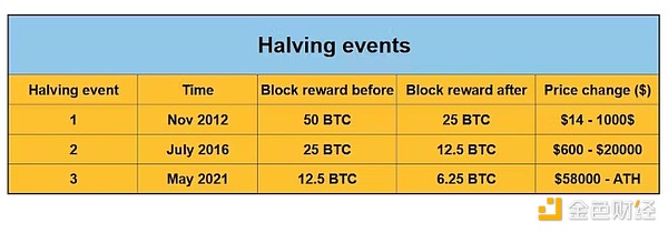 加密货币市场周期分析：第六次牛市周期中期探索与历史对比