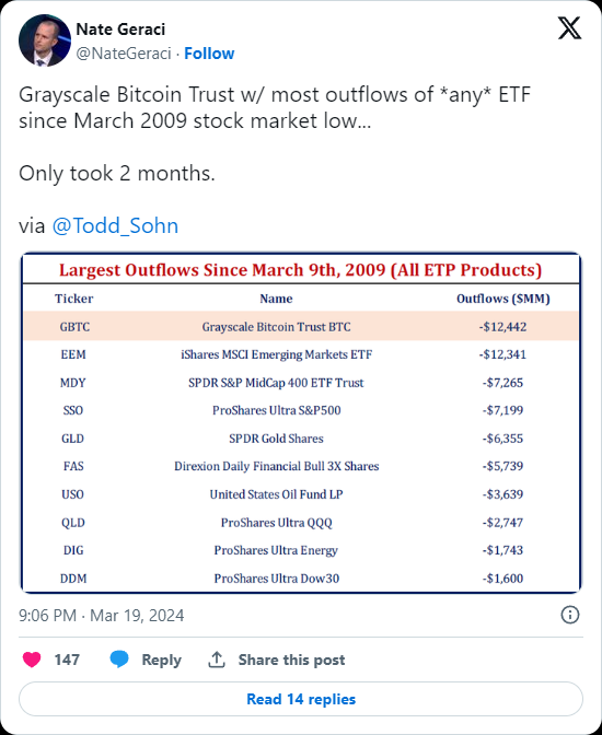 美国现货比特币 ETF 资金流出创纪录，多头能否救市？