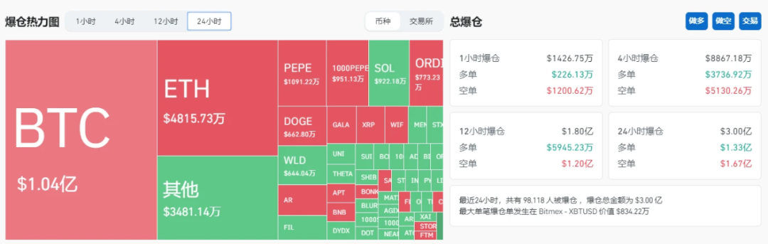 比特币重返六万美元，创 2021 年 12 月以来新高，山寨币势头不足行情分化明显