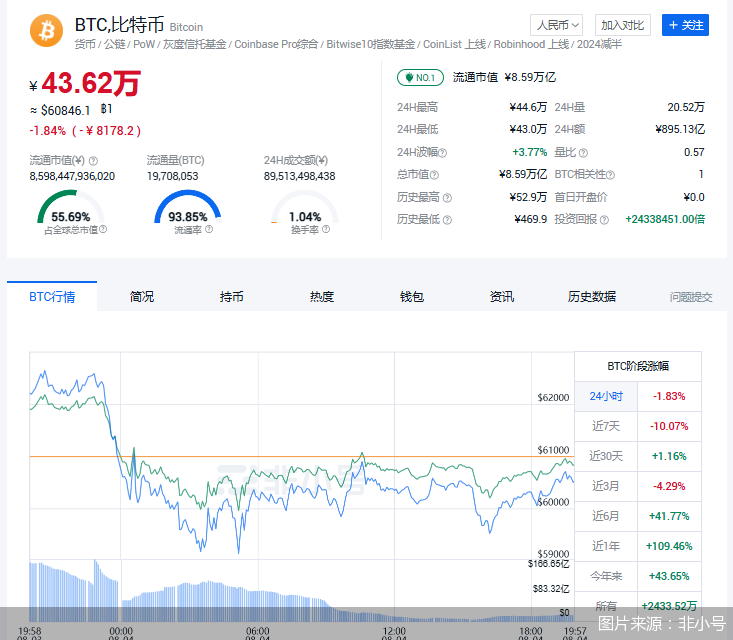 比特币跌破 6 万美元，虚拟币种暴跌，币民们直呼破防