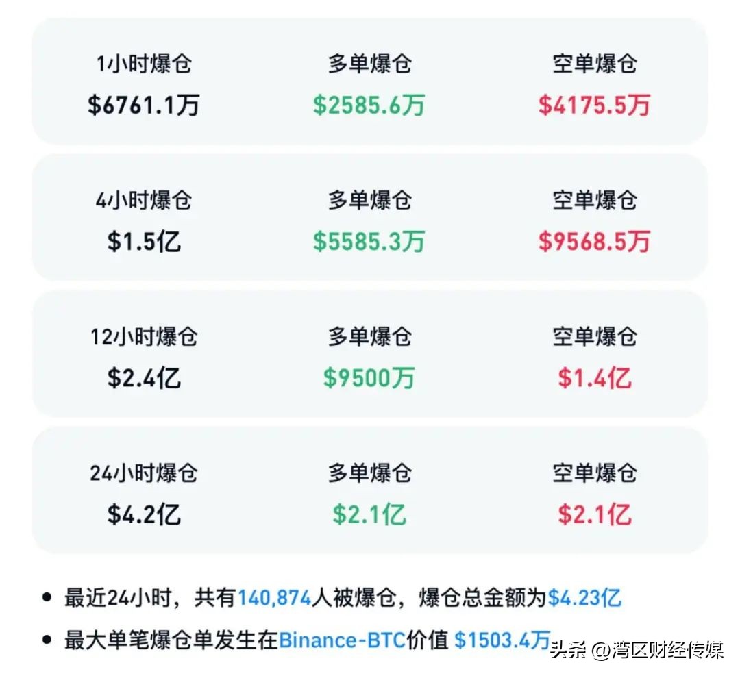 比特币价格突破99000美元，虚拟货币市场爆仓超14万人，总金额达4.23亿美元