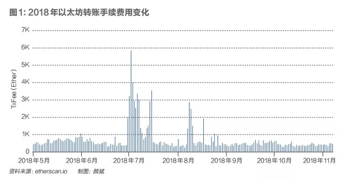 2018公链元年回顾：从热潮到寒冬，投资缩水与项目裁员现状分析