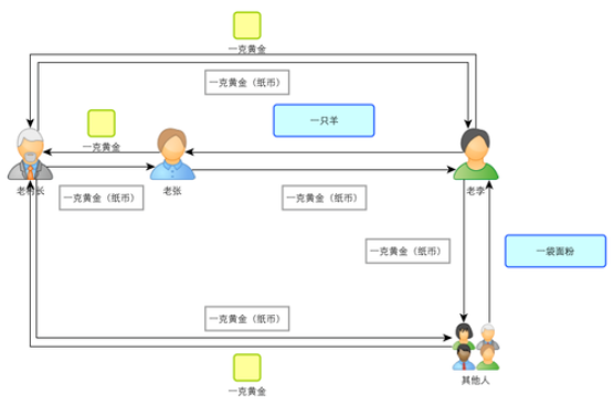 通俗解释比特币基本原理及运作机制：比特村的故事