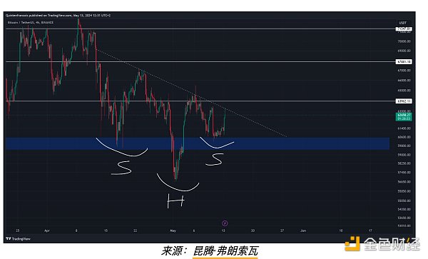 比特币价格分析：逆头肩形态预示可能突破上行，技术指标重置