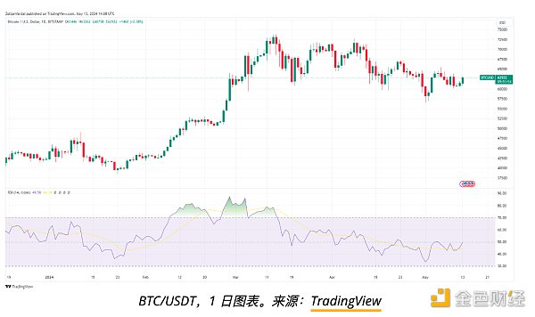 比特币价格分析：逆头肩形态预示可能突破上行，技术指标重置