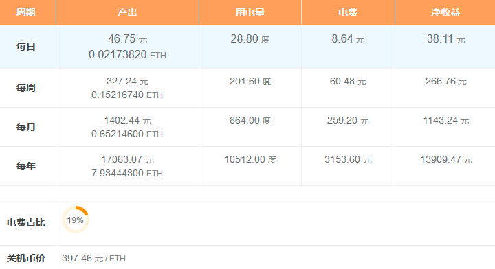 以太坊挖矿成本计算及蚂蚁矿机G2性能分析：算力与收益的关系