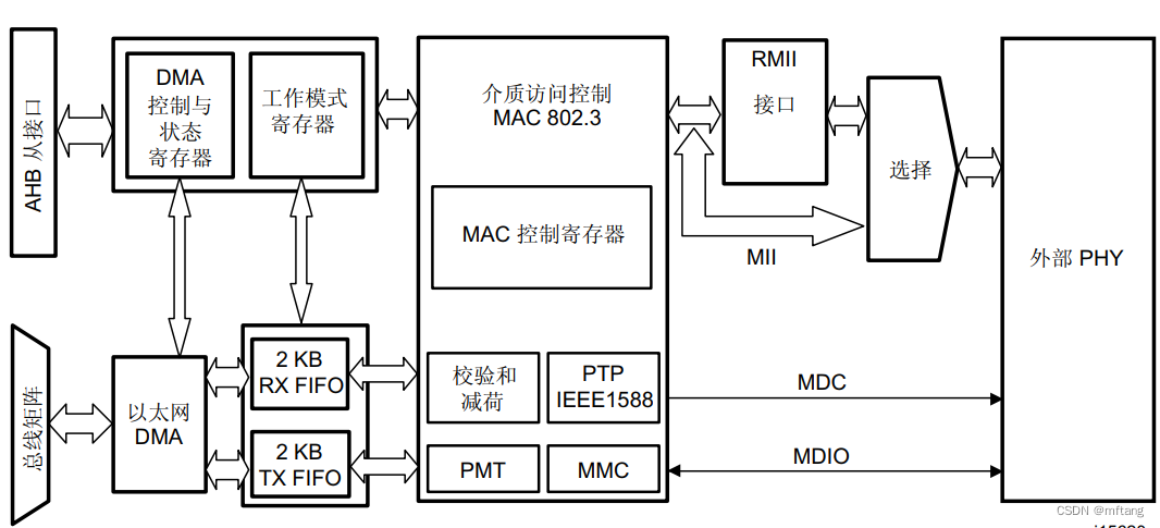 STM32F4xx以太网接口特性及应用电路详解：MII与RMII接口解析