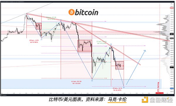 比特币周末下跌15%后仍面临跌势，分析师观点不一