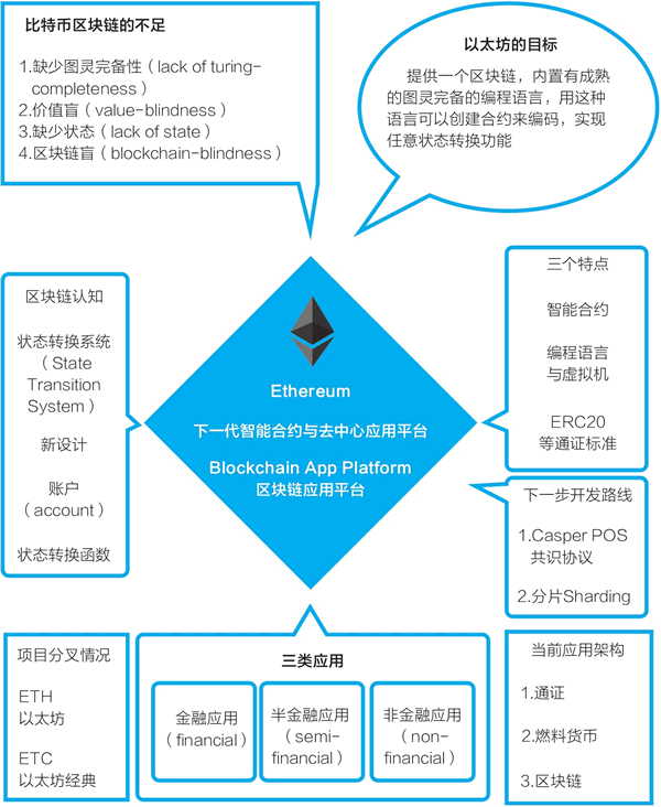 深入解析区块链技术：从比特币到以太坊的演进与未来发展