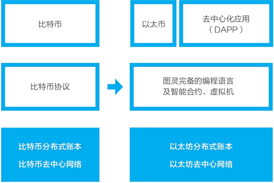 深入解析区块链技术：从比特币到以太坊的演进与未来发展