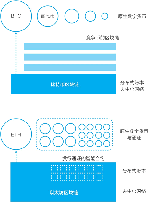 深入解析区块链技术：从比特币到以太坊的演进与未来发展