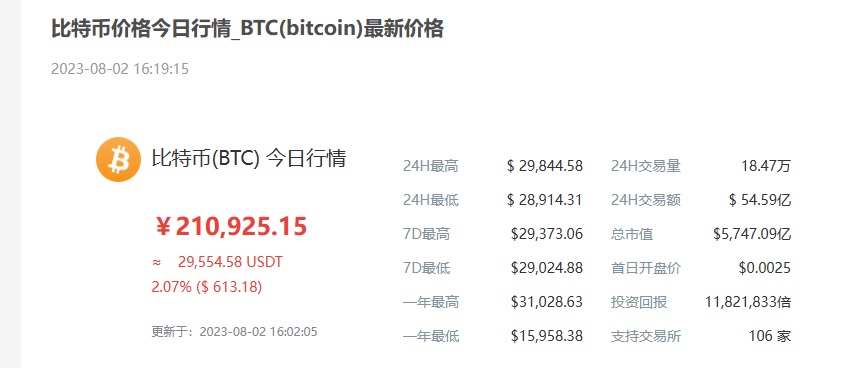 加密货币新时代：比特币行情飙升，交易量大幅上升引全球关注