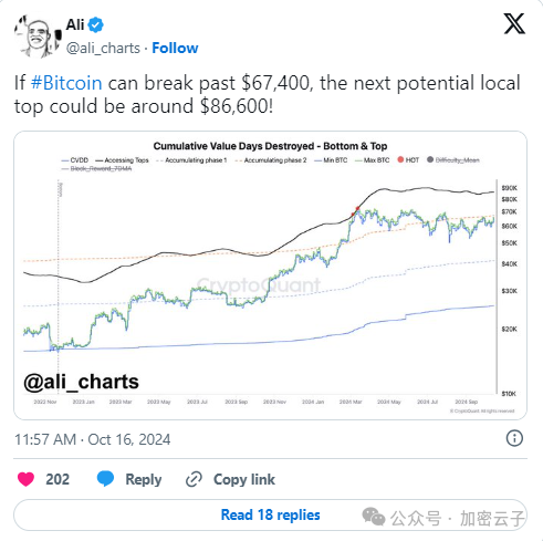 比特币价格飙升至67,071美元，专家预测关键阻力位67,400美元